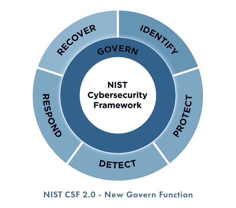NIST CSF 2.0 Updates - cyberconIQ